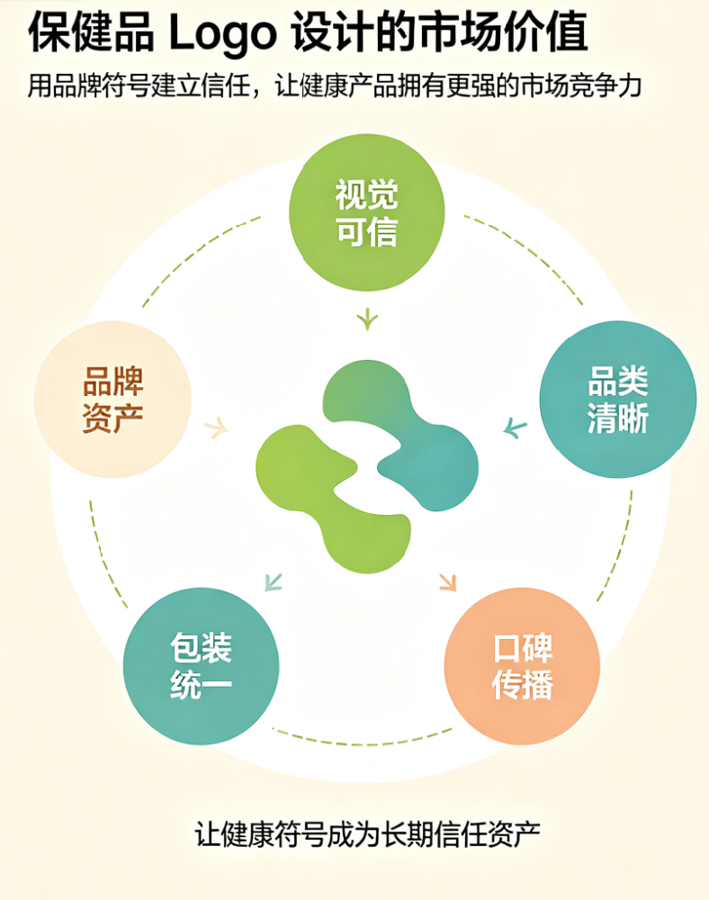 保健品Logo设计，用品牌符号建立信任，让健康产品拥有更强的市场竞争力