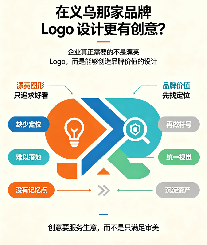 在义乌哪家品牌Logo设计更有创意？企业真正需要的不是漂亮Logo，而是能够创造品牌价值的设计